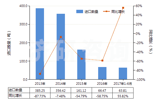 2013-2017年6月中國乙酸乙酯(HS29153100)進(jìn)口量及增速統(tǒng)計 2013-2017年6月中國乙酸乙酯(HS29153100)進(jìn)口量及增速統(tǒng)計